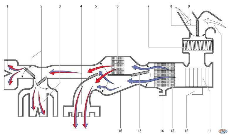 Принципиальная схема движения воздушных потоков в системе отопления, кондиционирования и вентиляции салона